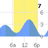 Ebon (Boston) Atoll tide chart for Thursday, March 7, 2024