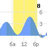 Ebon (Boston) Atoll tide chart for Friday, March 8, 2024