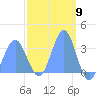 Ebon (Boston) Atoll tide chart for Saturday, March 9, 2024