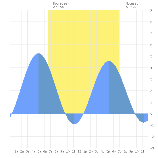 Ebon (Boston) Atoll tide chart for Wednesday, April 10, 2024