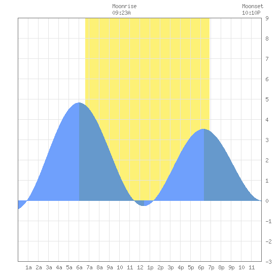 Ebon (Boston) Atoll tide chart for Friday, April 12, 2024