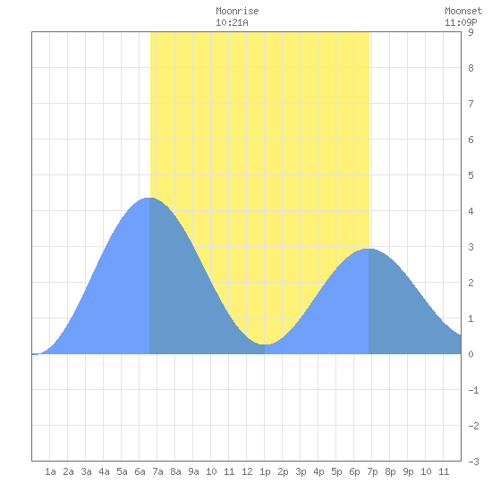 Ebon (Boston) Atoll tide chart for Saturday, April 13, 2024