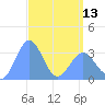 Ebon (Boston) Atoll tide chart for Saturday, April 13, 2024