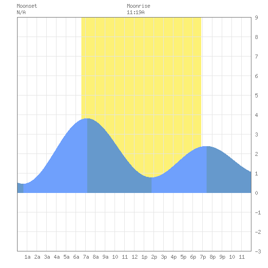 Ebon (Boston) Atoll tide chart for Sunday, April 14, 2024