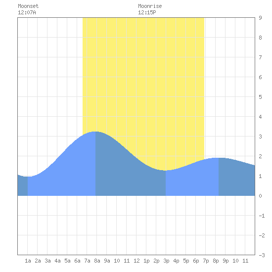 Ebon (Boston) Atoll tide chart for Monday, April 15, 2024