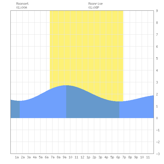 Ebon (Boston) Atoll tide chart for Tuesday, April 16, 2024