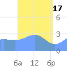 Ebon (Boston) Atoll tide chart for Wednesday, April 17, 2024