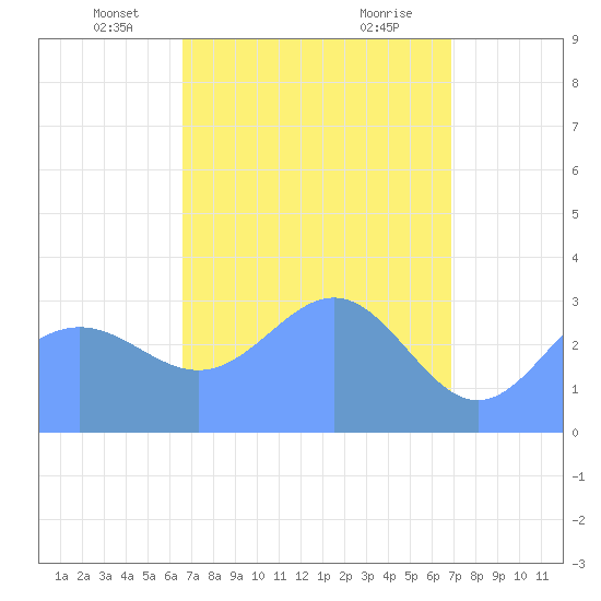 Ebon (Boston) Atoll tide chart for Thursday, April 18, 2024