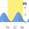 Ebon (Boston) Atoll tide chart for Sunday, April 21, 2024
