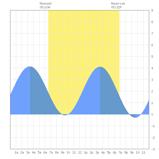 Ebon (Boston) Atoll tide chart for Monday, April 22, 2024