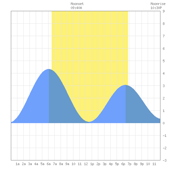 Ebon (Boston) Atoll tide chart for Sunday, April 28, 2024