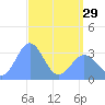 Ebon (Boston) Atoll tide chart for Monday, April 29, 2024