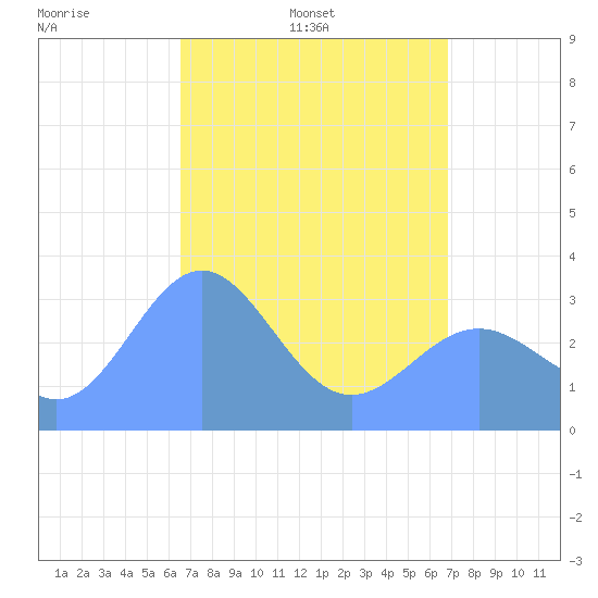 Ebon (Boston) Atoll tide chart for Tuesday, April 30, 2024