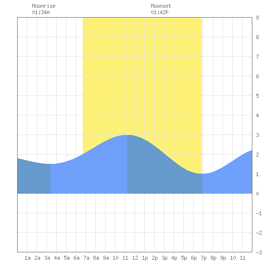 Ebon (Boston) Atoll tide chart for Wednesday, April 3, 2024