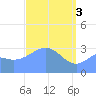 Ebon (Boston) Atoll tide chart for Wednesday, April 3, 2024