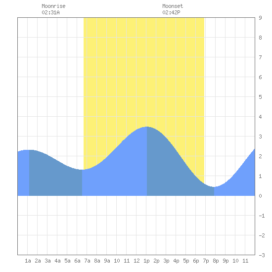 Ebon (Boston) Atoll tide chart for Thursday, April 4, 2024