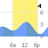 Ebon (Boston) Atoll tide chart for Thursday, April 4, 2024