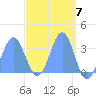 Ebon (Boston) Atoll tide chart for Sunday, April 7, 2024
