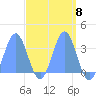 Ebon (Boston) Atoll tide chart for Monday, April 8, 2024