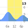 Ebon (Boston) Atoll tide chart for Monday, May 13, 2024