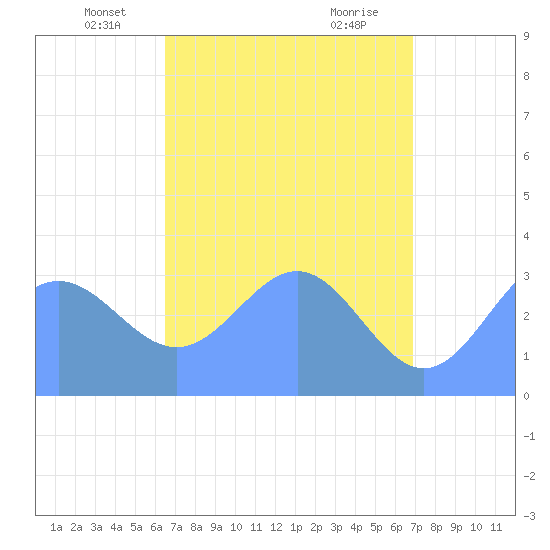 Ebon (Boston) Atoll tide chart for Saturday, May 18, 2024