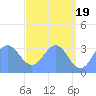 Ebon (Boston) Atoll tide chart for Sunday, May 19, 2024