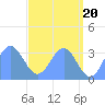 Ebon (Boston) Atoll tide chart for Monday, May 20, 2024