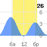 Ebon (Boston) Atoll tide chart for Sunday, May 26, 2024