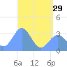 Ebon (Boston) Atoll tide chart for Wednesday, May 29, 2024