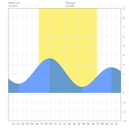 Ebon (Boston) Atoll tide chart for Thursday, May 30, 2024