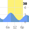 Ebon (Boston) Atoll tide chart for Thursday, May 30, 2024