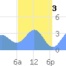 Ebon (Boston) Atoll tide chart for Friday, May 3, 2024