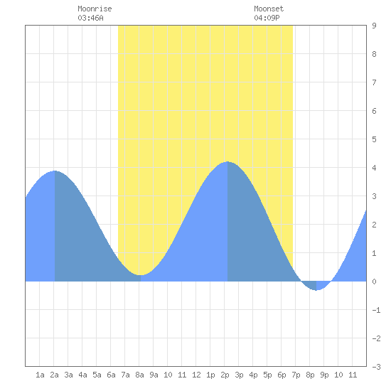 Ebon (Boston) Atoll tide chart for Sunday, May 5, 2024