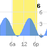 Ebon (Boston) Atoll tide chart for Monday, May 6, 2024