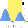 Ebon (Boston) Atoll tide chart for Thursday, May 9, 2024