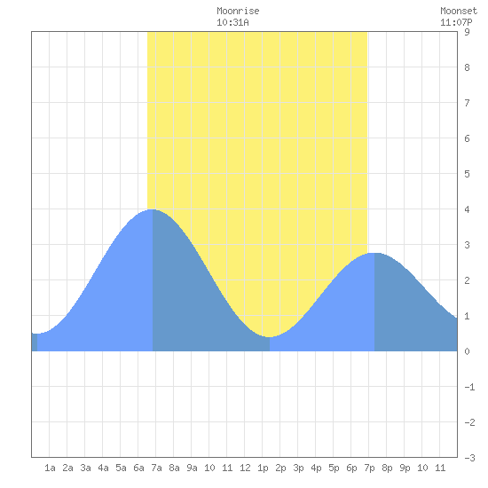 Ebon (Boston) Atoll tide chart for Tuesday, June 11, 2024