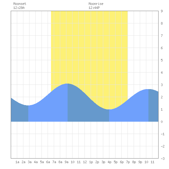 Ebon (Boston) Atoll tide chart for Friday, June 14, 2024