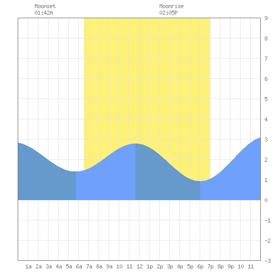 Ebon (Boston) Atoll tide chart for Sunday, June 16, 2024
