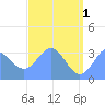 Ebon (Boston) Atoll tide chart for Saturday, June 1, 2024