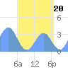 Ebon (Boston) Atoll tide chart for Thursday, June 20, 2024