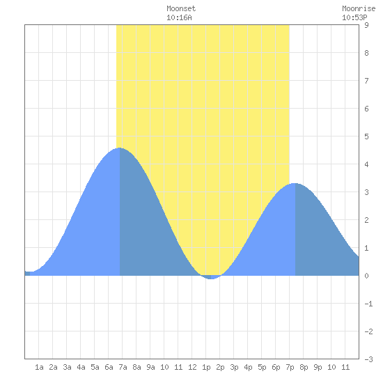 Ebon (Boston) Atoll tide chart for Wednesday, June 26, 2024