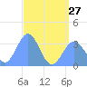 Ebon (Boston) Atoll tide chart for Thursday, June 27, 2024