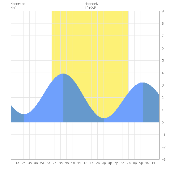 Ebon (Boston) Atoll tide chart for Friday, June 28, 2024