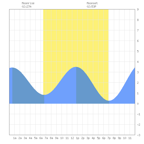 Ebon (Boston) Atoll tide chart for Sunday, June 2, 2024