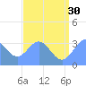 Ebon (Boston) Atoll tide chart for Sunday, June 30, 2024