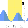 Ebon (Boston) Atoll tide chart for Wednesday, June 5, 2024
