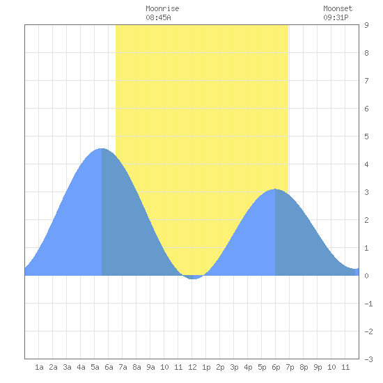 Ebon (Boston) Atoll tide chart for Sunday, June 9, 2024