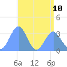 Ebon (Boston) Atoll tide chart for Wednesday, July 10, 2024