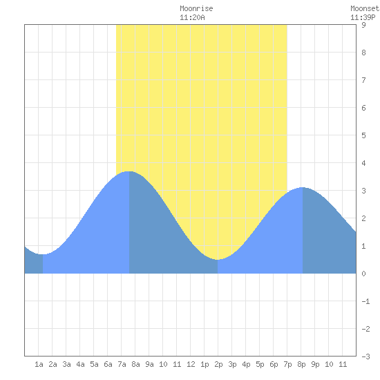 Ebon (Boston) Atoll tide chart for Friday, July 12, 2024