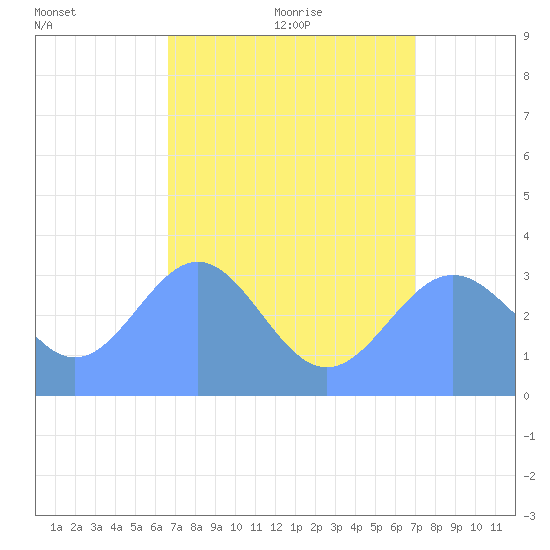Ebon (Boston) Atoll tide chart for Saturday, July 13, 2024